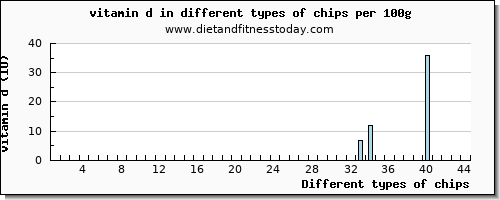 chips vitamin d per 100g